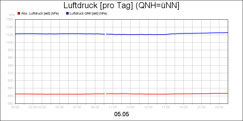 line diagram