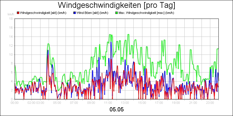 line diagram