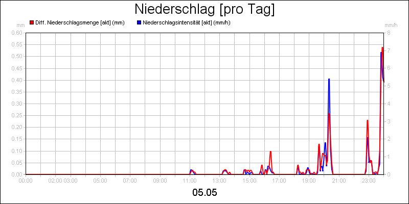 line diagram