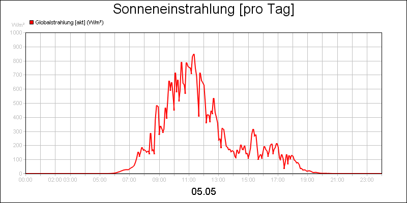 line diagram
