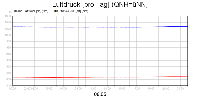 line diagram
