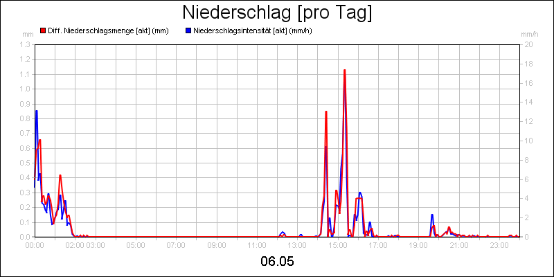 line diagram