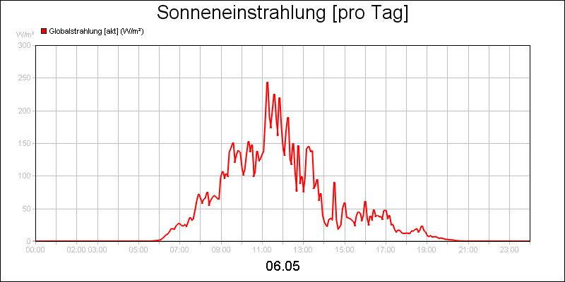 line diagram