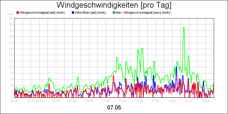 line diagram