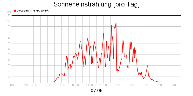 line diagram
