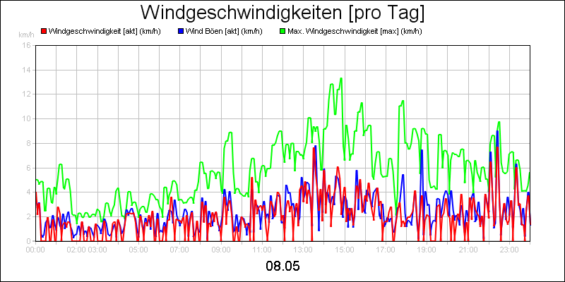 line diagram