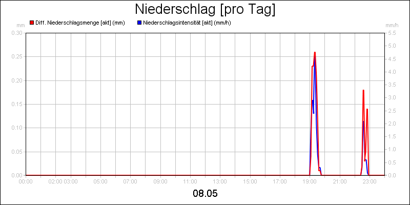 line diagram