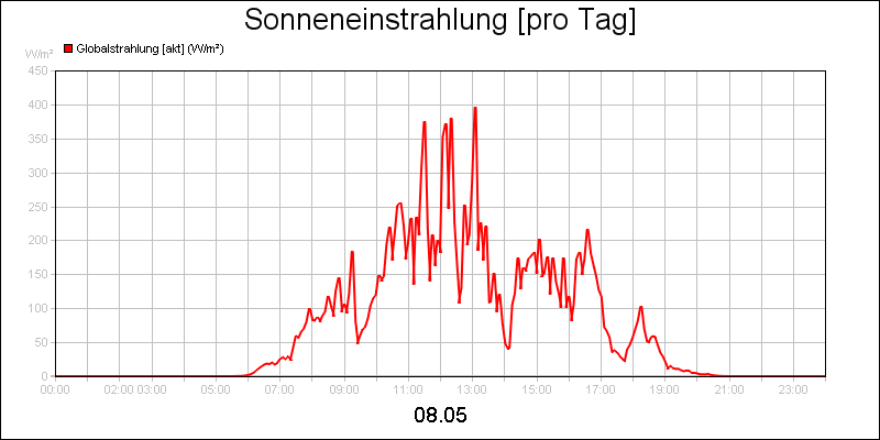 line diagram