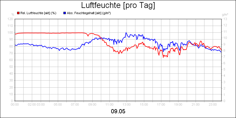 line diagram