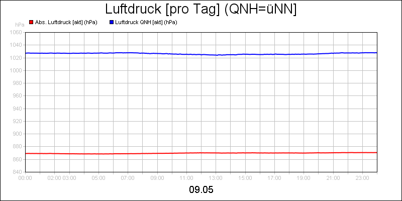 line diagram