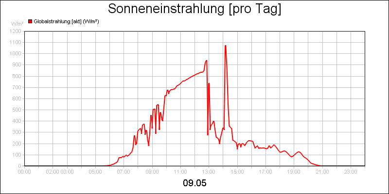 line diagram
