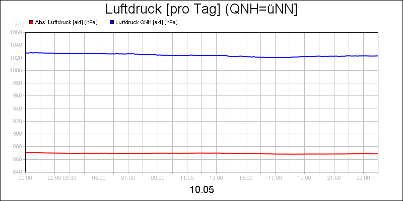 line diagram