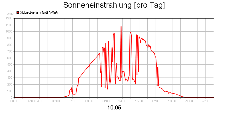 line diagram