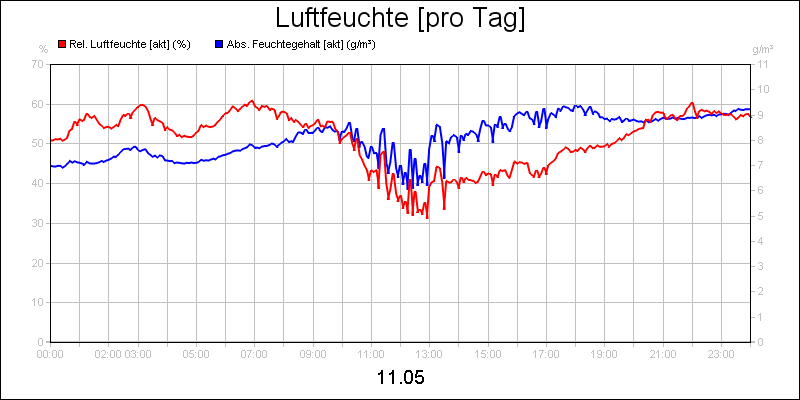 line diagram