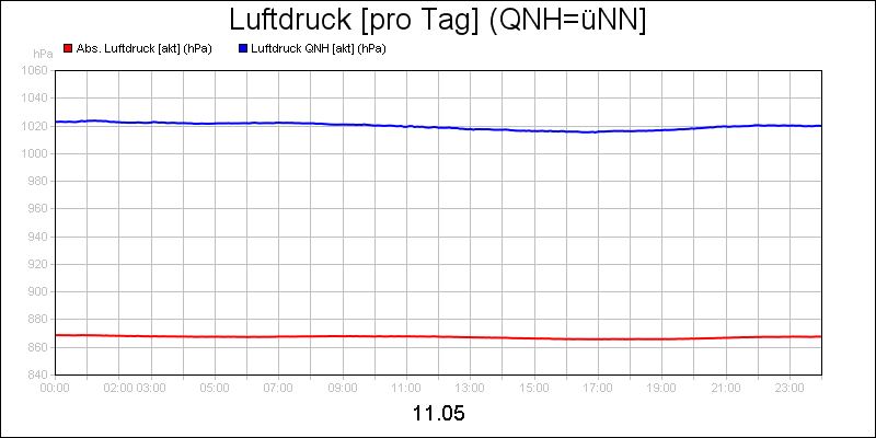 line diagram