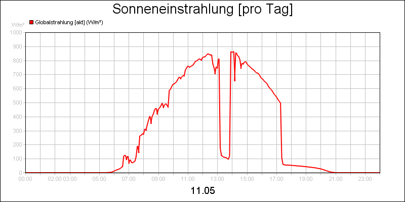 line diagram