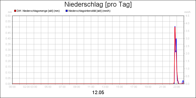 line diagram