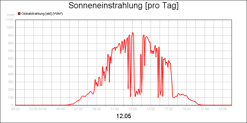 line diagram