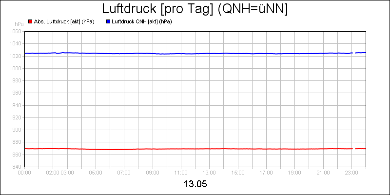 line diagram