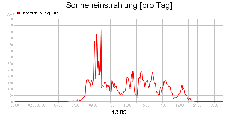 line diagram