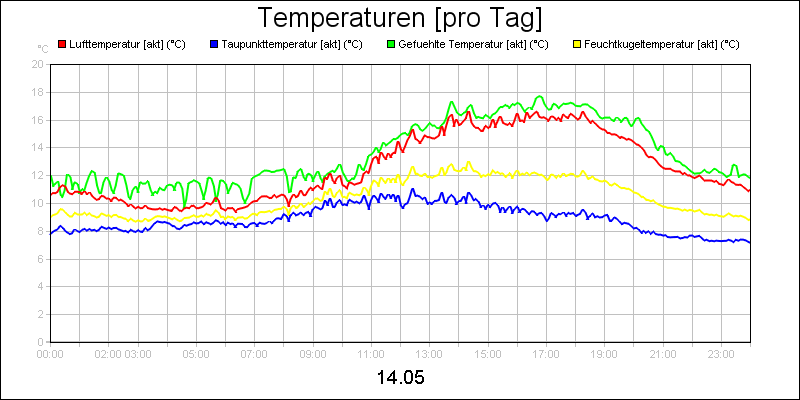 line diagram