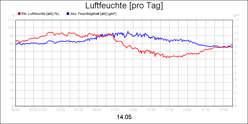 line diagram