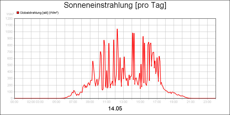line diagram
