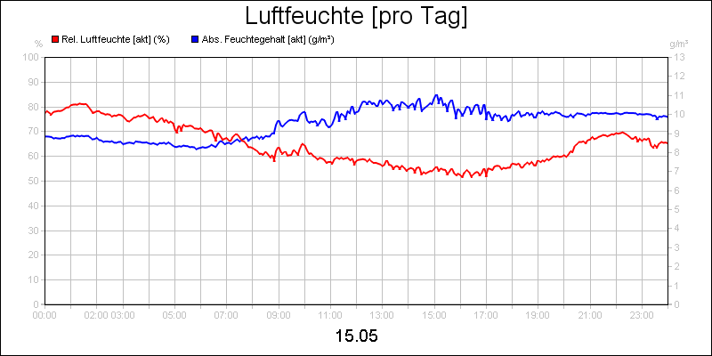 line diagram
