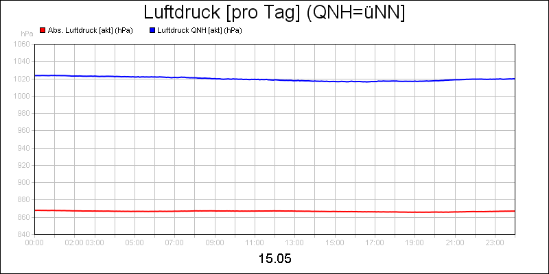 line diagram