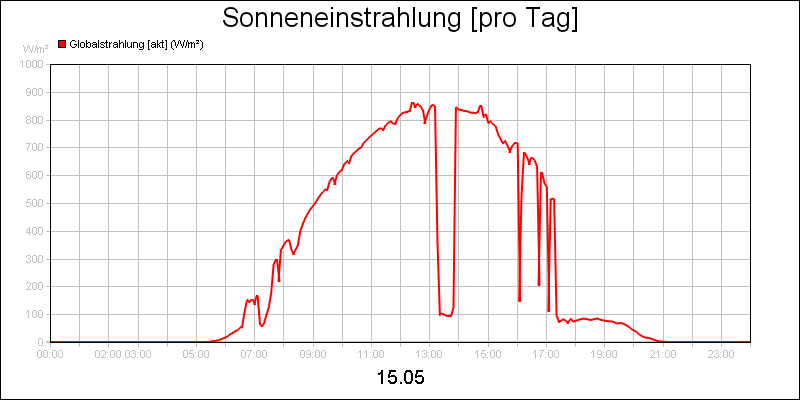 line diagram