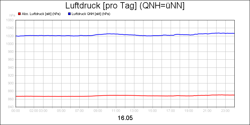 line diagram