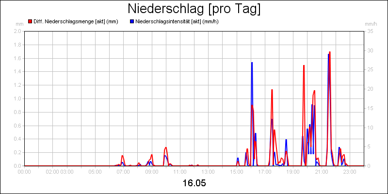 line diagram
