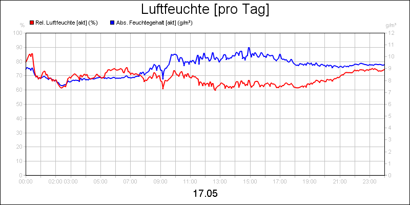line diagram
