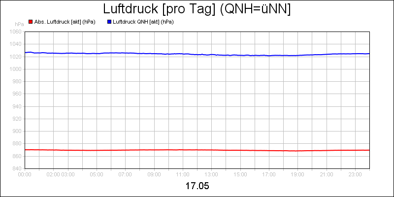 line diagram