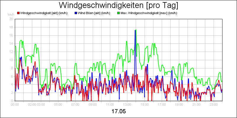 line diagram