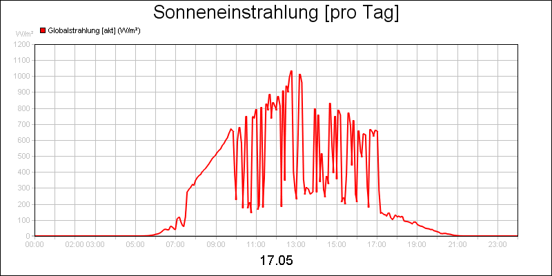 line diagram