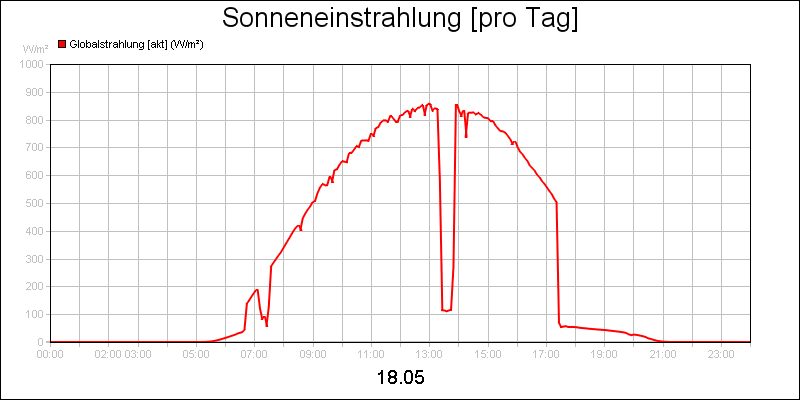 line diagram