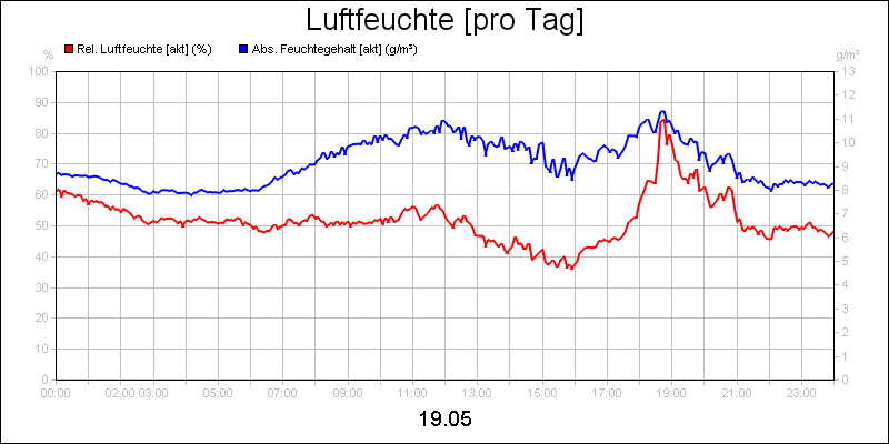 line diagram