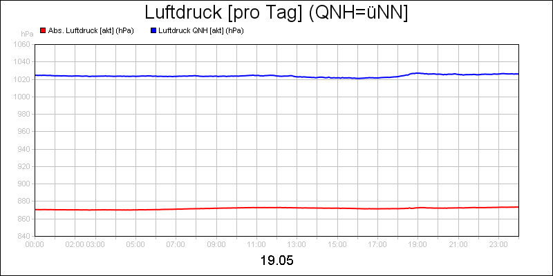 line diagram