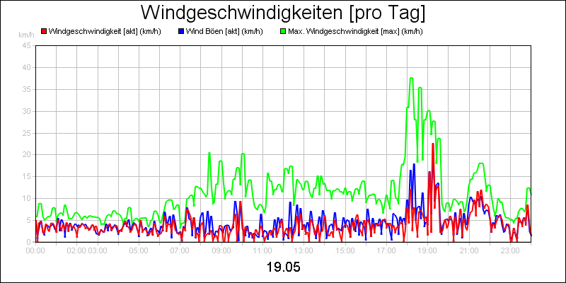 line diagram
