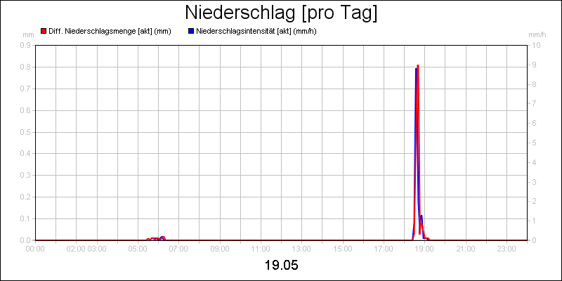 line diagram