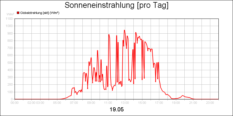 line diagram