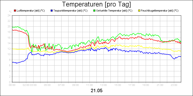 line diagram