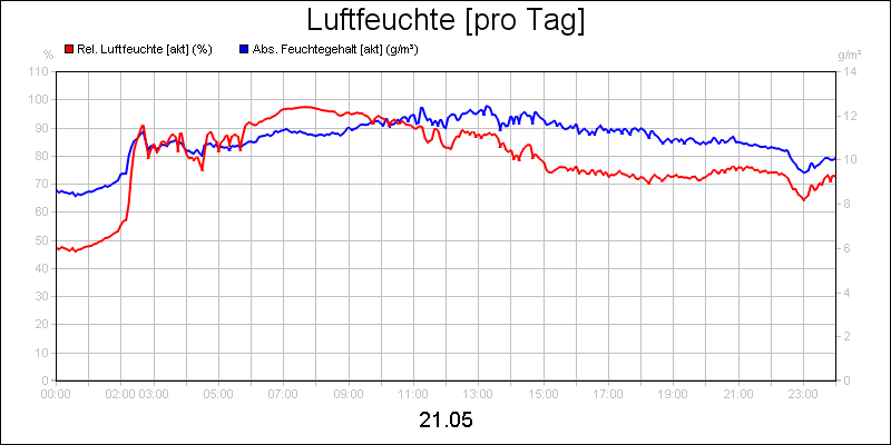 line diagram