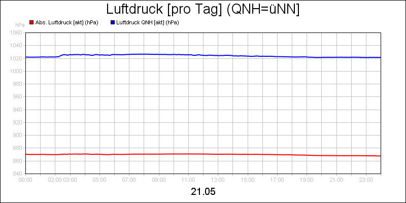 line diagram
