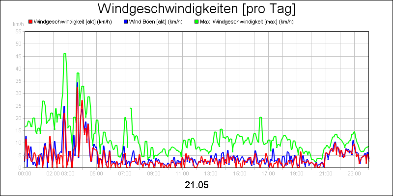 line diagram