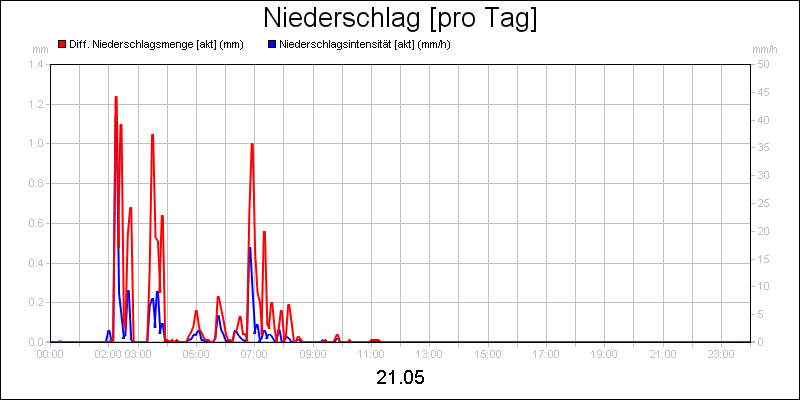 line diagram