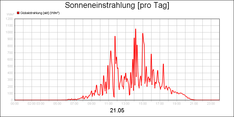 line diagram