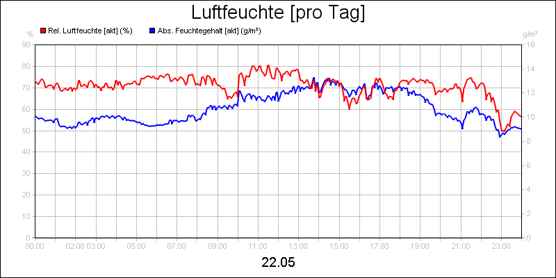 line diagram