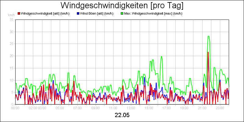 line diagram